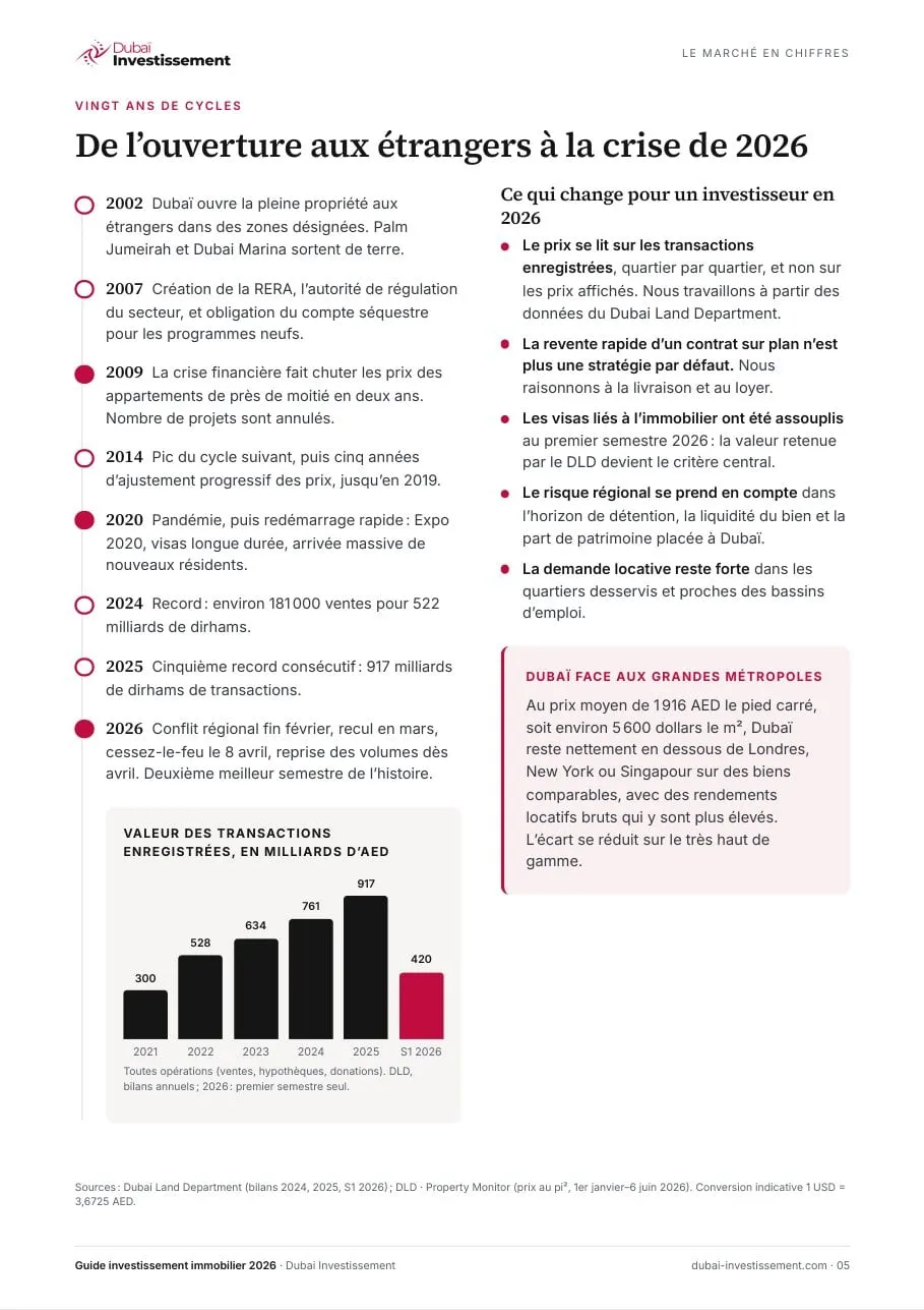 Page « Vingt ans de cycles » du guide 2026